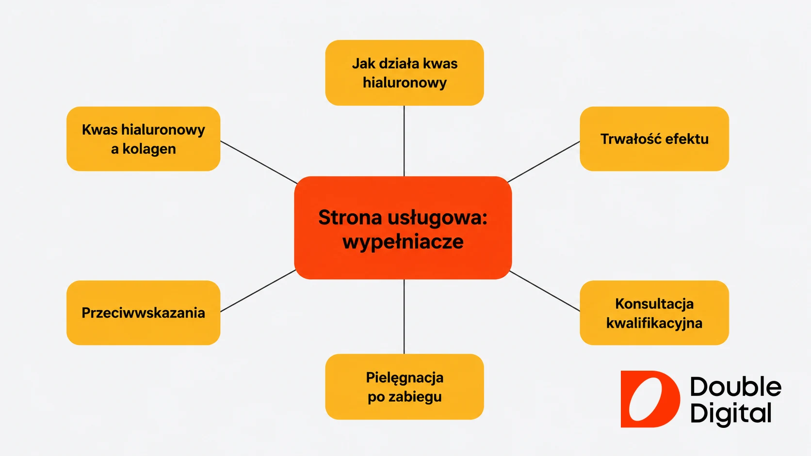 Schemat klastra contentowego hub-and-spoke kliniki estetycznej: centralna strona usługowa i sześć tematów blogowych wokół niej.