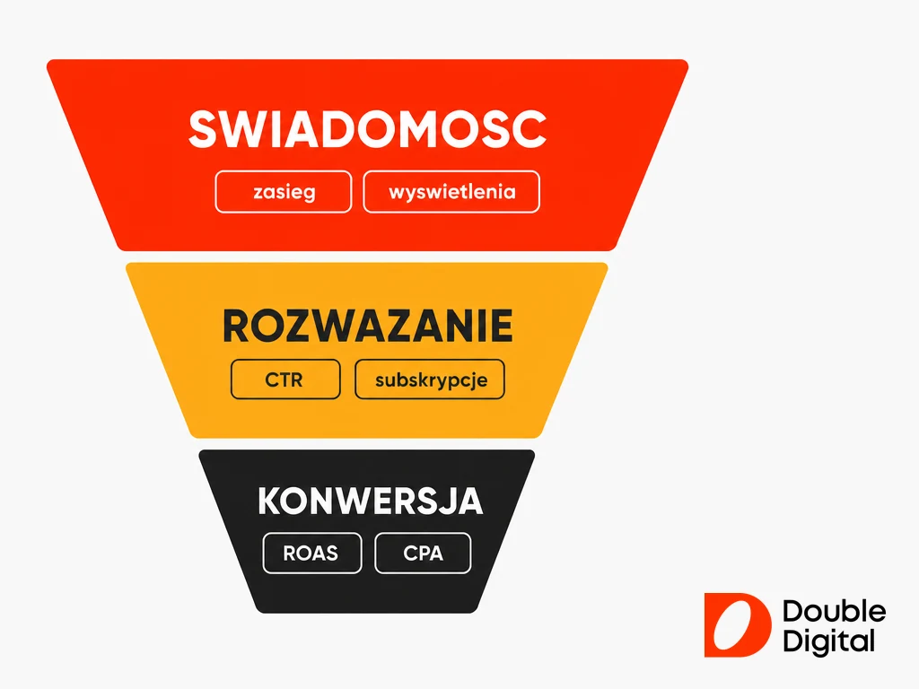Lejek marketingowy z trzema etapami: swiadomosc, rozwazanie i konwersja oraz przypisanymi do nich metrykami KPI.