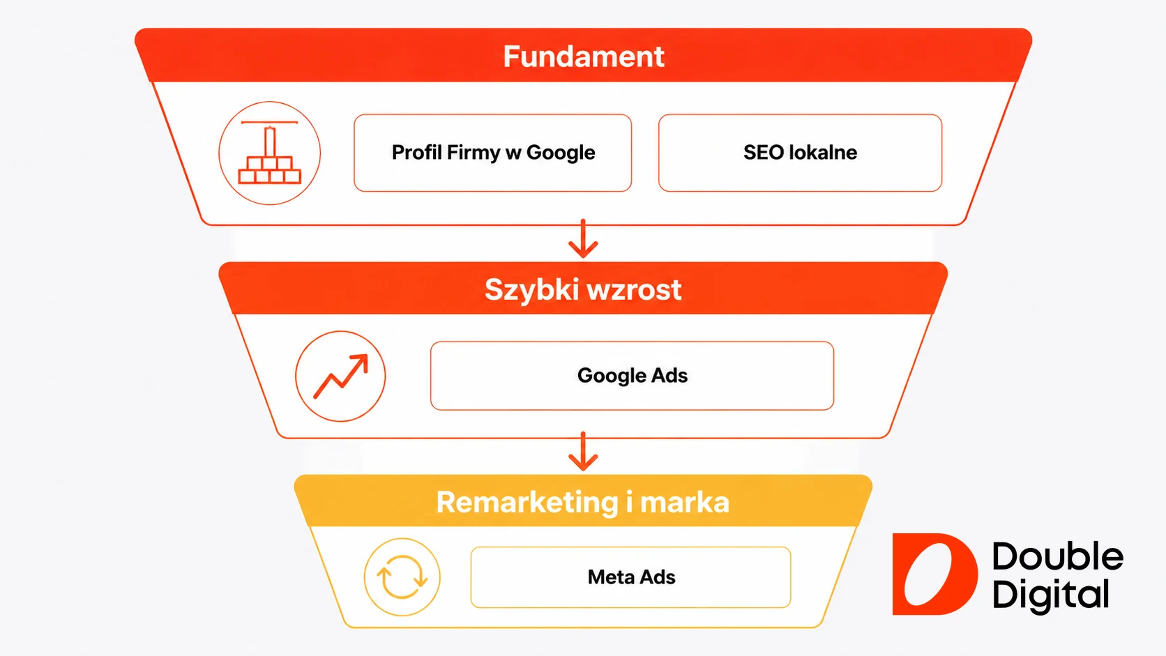 Lejek kanałów reklamy gabinetu dietetycznego: fundament, szybki wzrost i remarketing z marką.