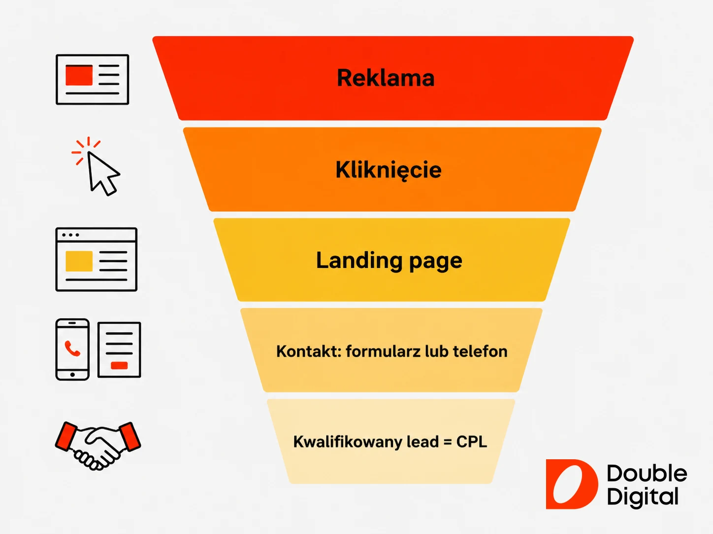 Funnel pomiaru reklamy kancelarii prawnej: od kliknięcia w reklamę do kwalifikowanego leada i kosztu CPL.