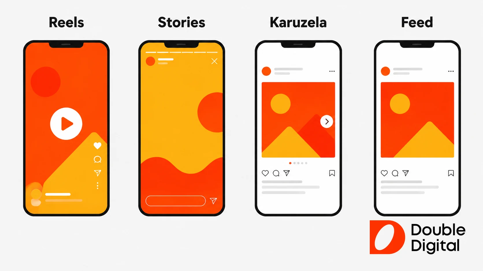 Porównanie czterech formatów reklam na Instagramie: Reels, Stories, Karuzela i Feed na makietach telefonów.