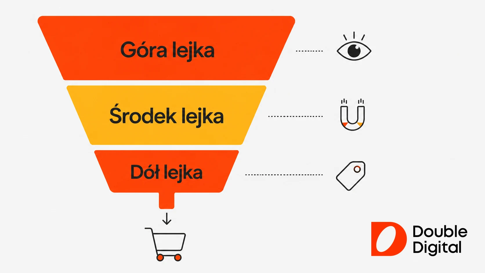 Lejek sprzedażowy na Instagramie z trzema etapami: góra, środek i dół lejka prowadzące do konwersji.