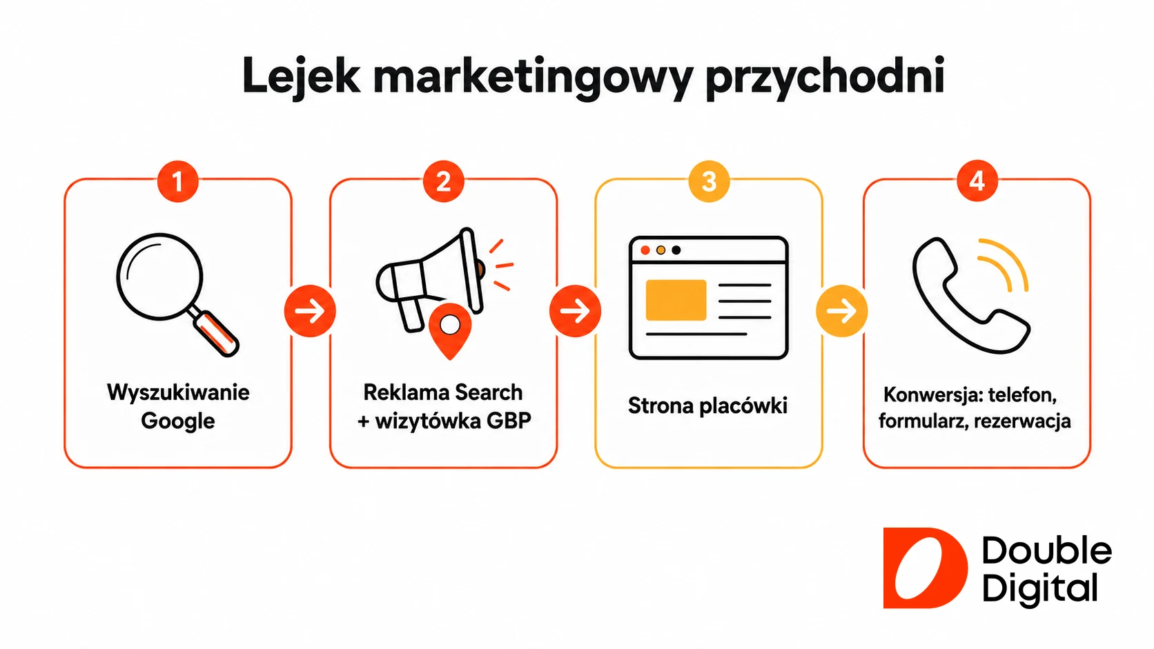 Schemat lejka marketingowego prywatnej przychodni: od wyszukiwania w Google przez reklamę i wizytówkę GBP po konwersję pacjenta.