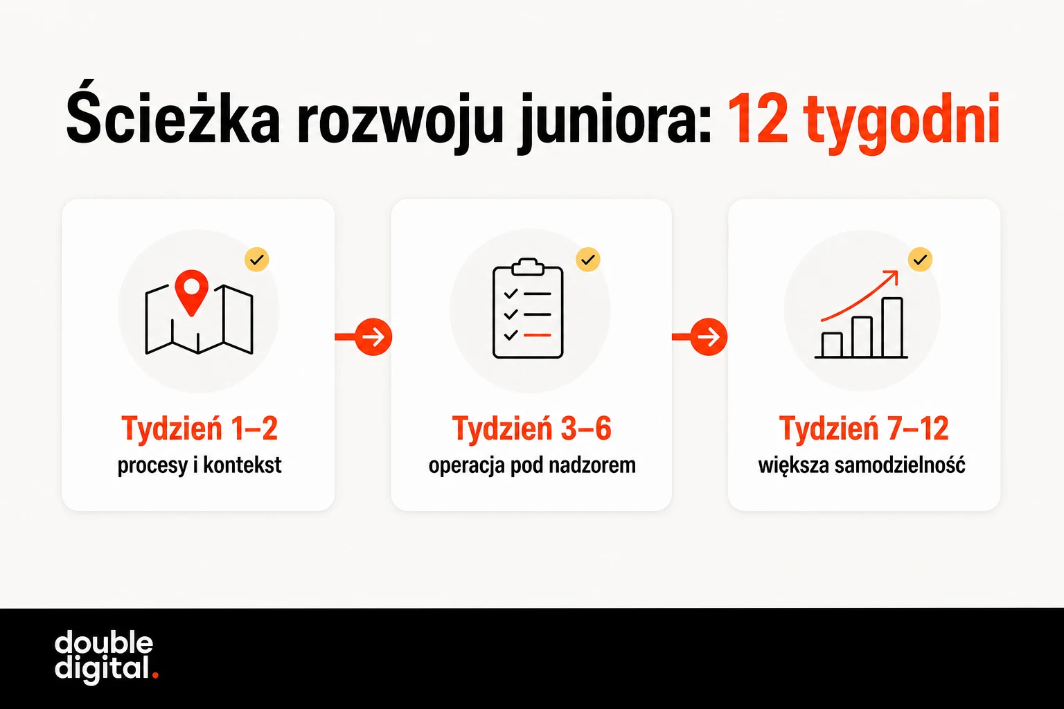 Ścieżka rozwoju juniora performance marketingu przez 12 tygodni: procesy, praca pod nadzorem i samodzielność.