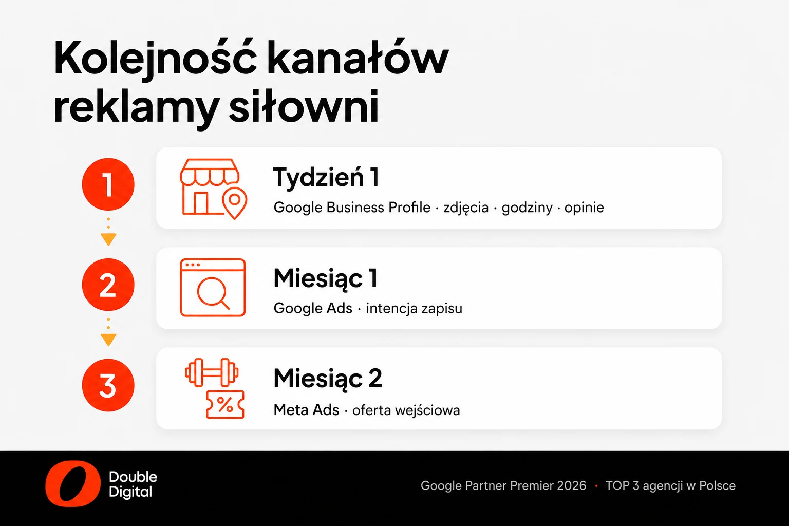 Kolejność uruchamiania marketingu siłowni: Google Business Profile, Google Ads i Meta Ads w pierwszym tygodniu oraz kolejnych miesiącach