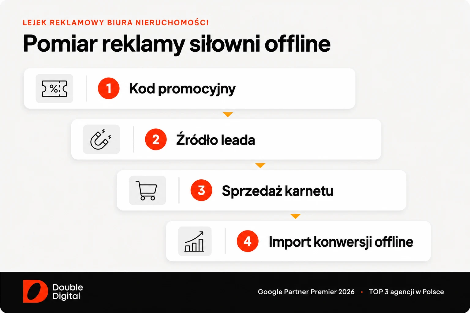 Drabina pomiaru reklamy siłowni: kod promocyjny, źródło leada, sprzedaż karnetu i import konwersji offline