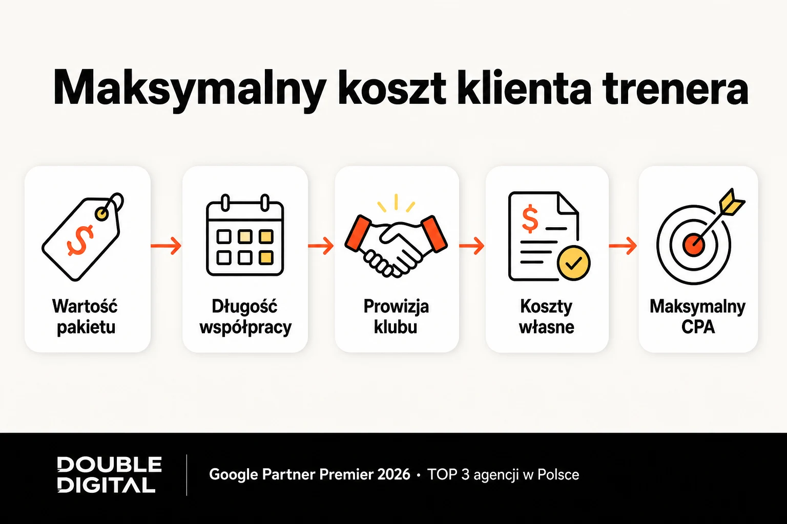 Model wyliczenia maksymalnego kosztu pozyskania klienta trenera personalnego: pakiet, długość współpracy, prowizja klubu, koszty i CPA