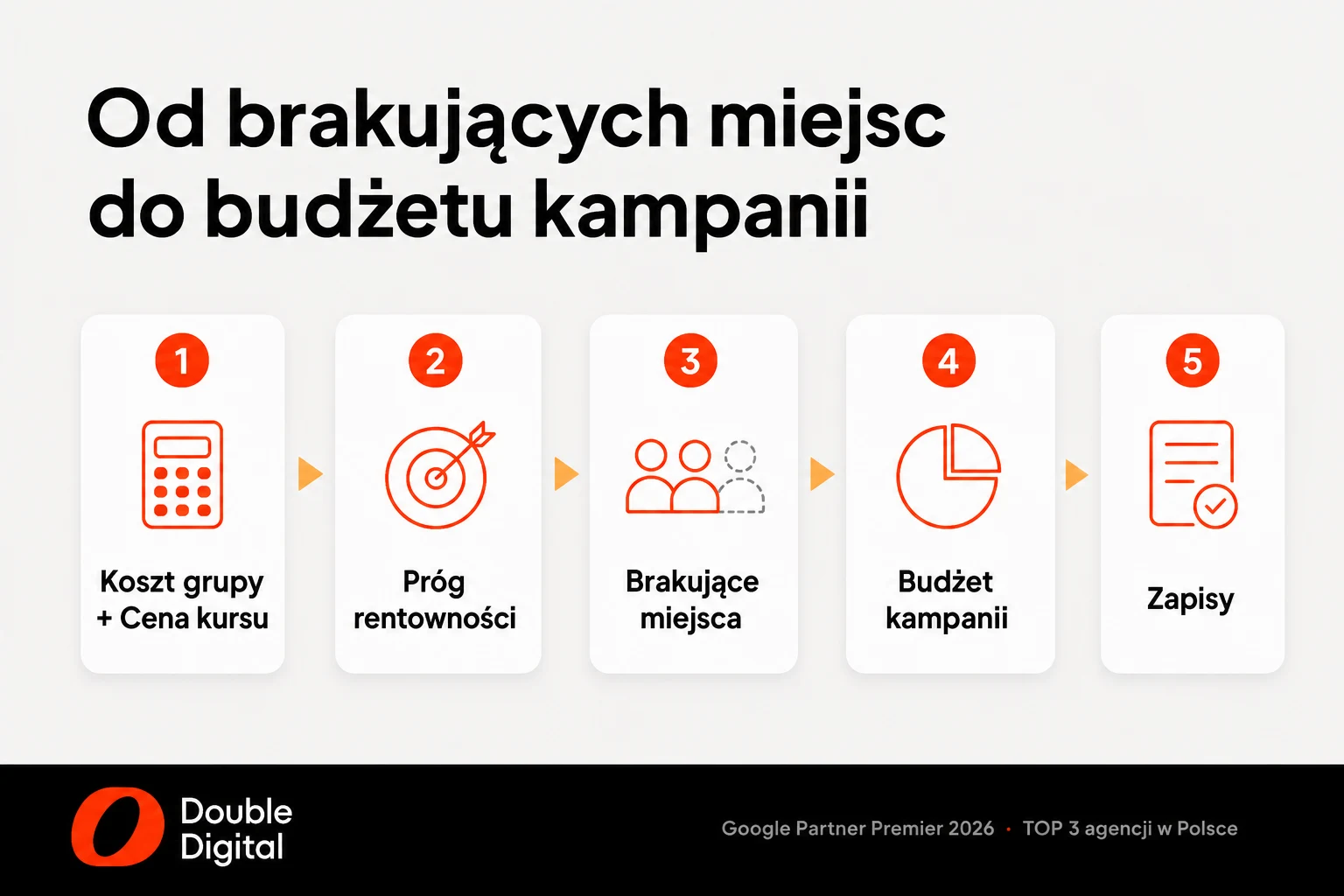 Model planowania reklamy szkoły językowej: koszt grupy, cena kursu, próg rentowności, brakujące miejsca, budżet i zapisy