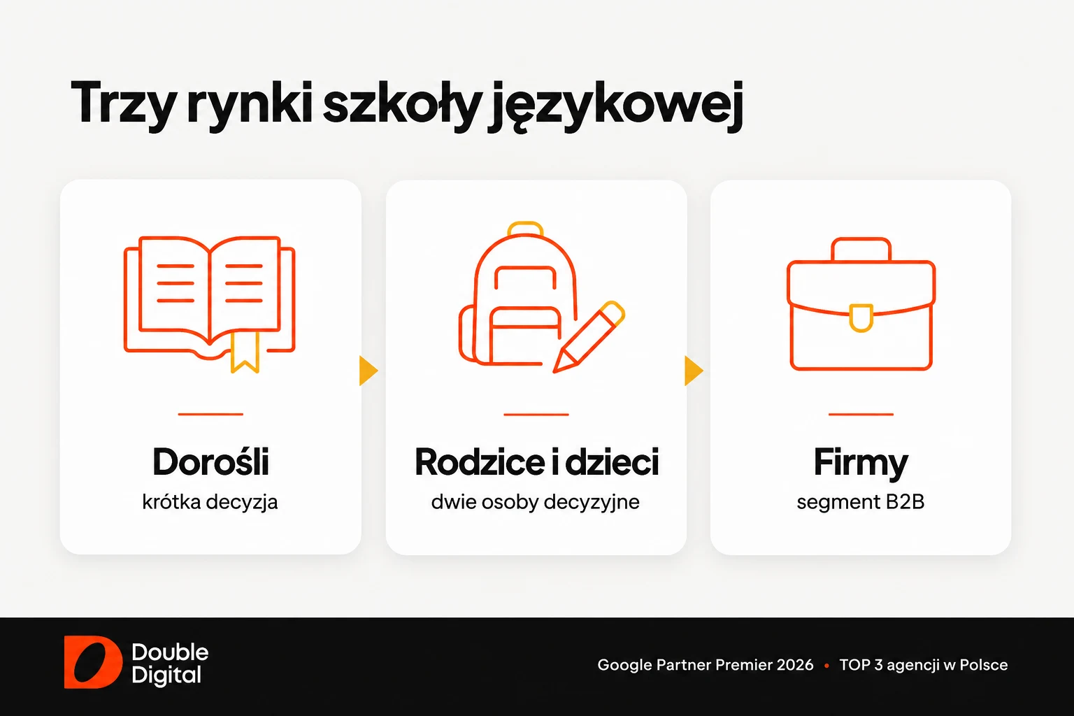 Trzy segmenty reklamy szkoły językowej: dorośli, rodzice i dzieci oraz firmy, wymagające różnych kampanii