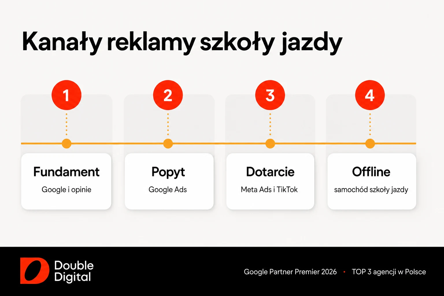 Kolejność kanałów reklamy szkoły jazdy: wizytówka Google i opinie, Google Ads, Meta Ads, TikTok oraz samochód szkoły