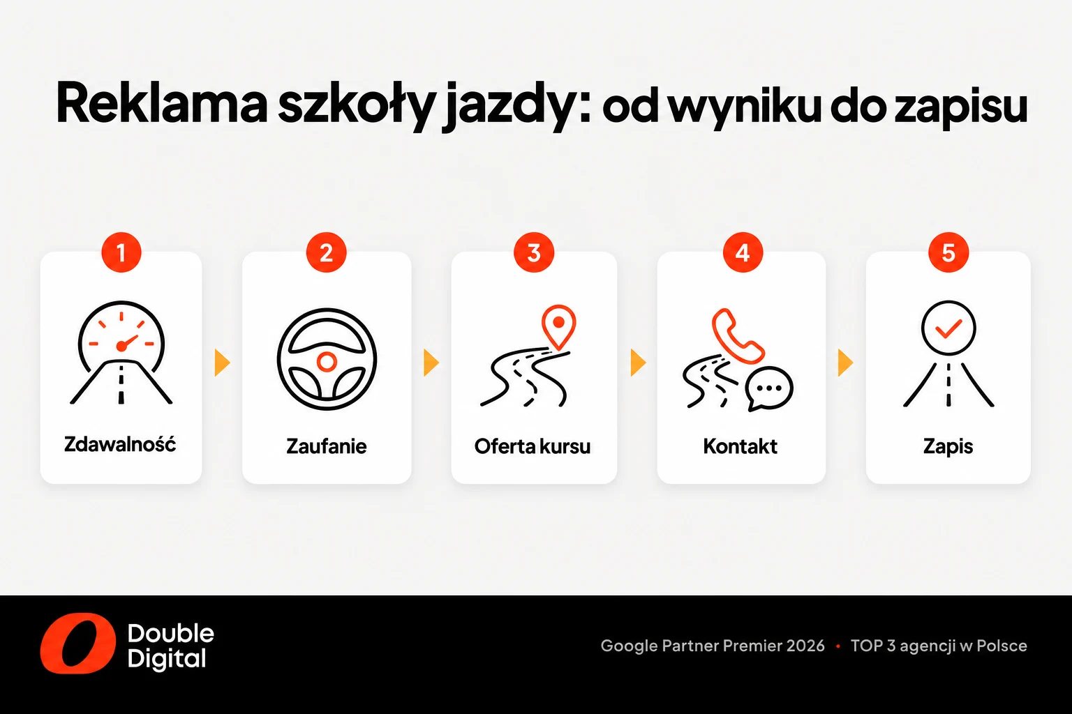 Ścieżka decyzji kursanta szkoły jazdy: zdawalność, zaufanie, oferta kursu, kontakt i zapis