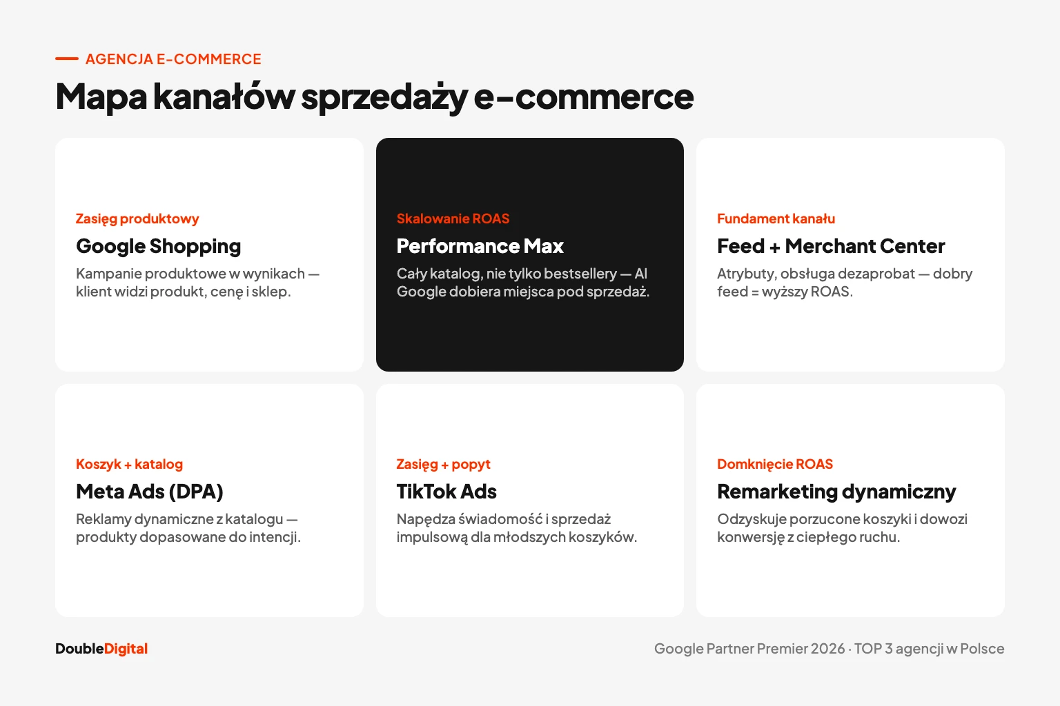Mapa kanałów sprzedaży e-commerce: Google Shopping, Performance Max, Meta Ads, TikTok Ads i Allegro Ads w jednej strategii.