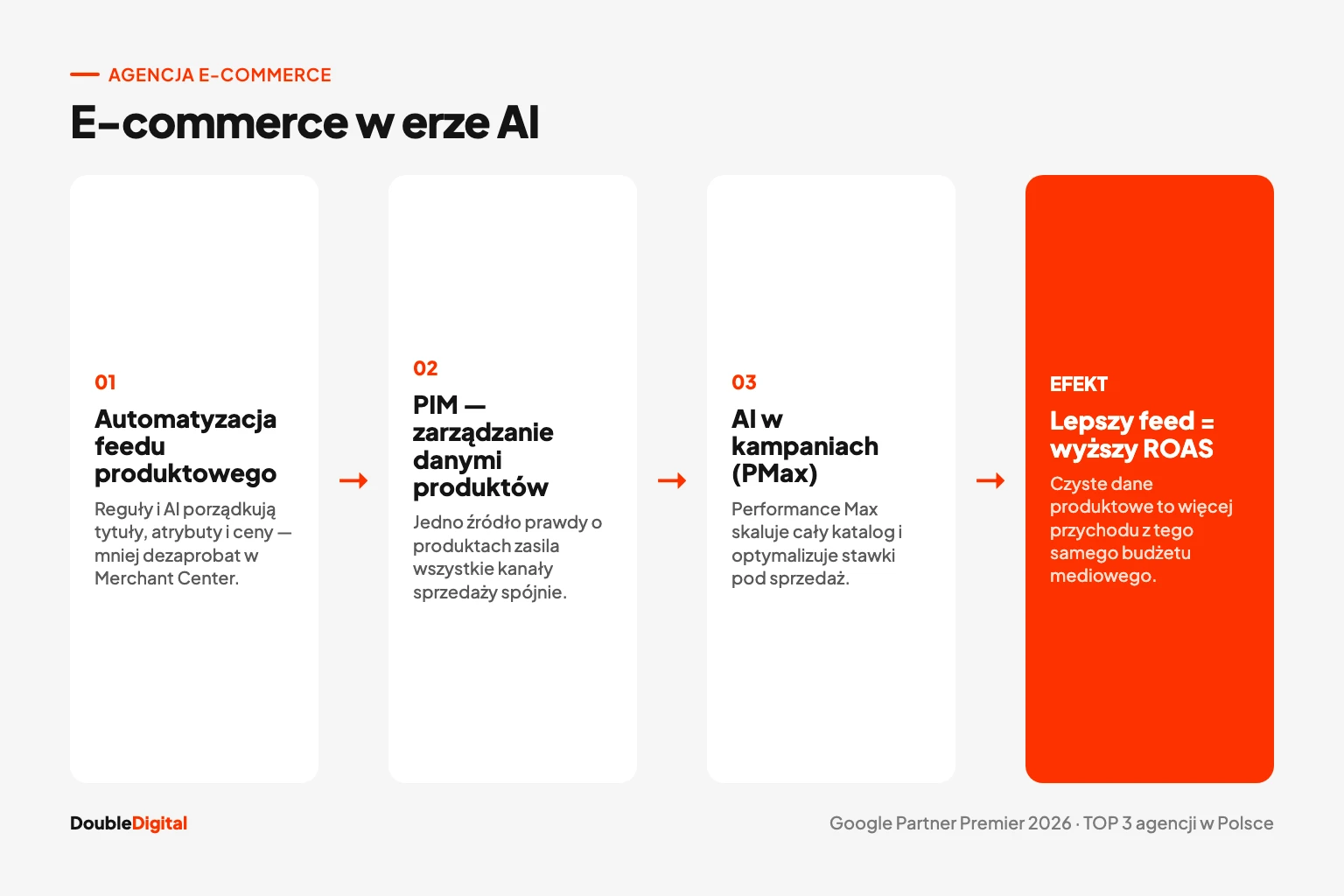Agencja e-commerce w erze AI: automatyzacja feedu produktowego, PIM i decyzje na danych w Performance Max.