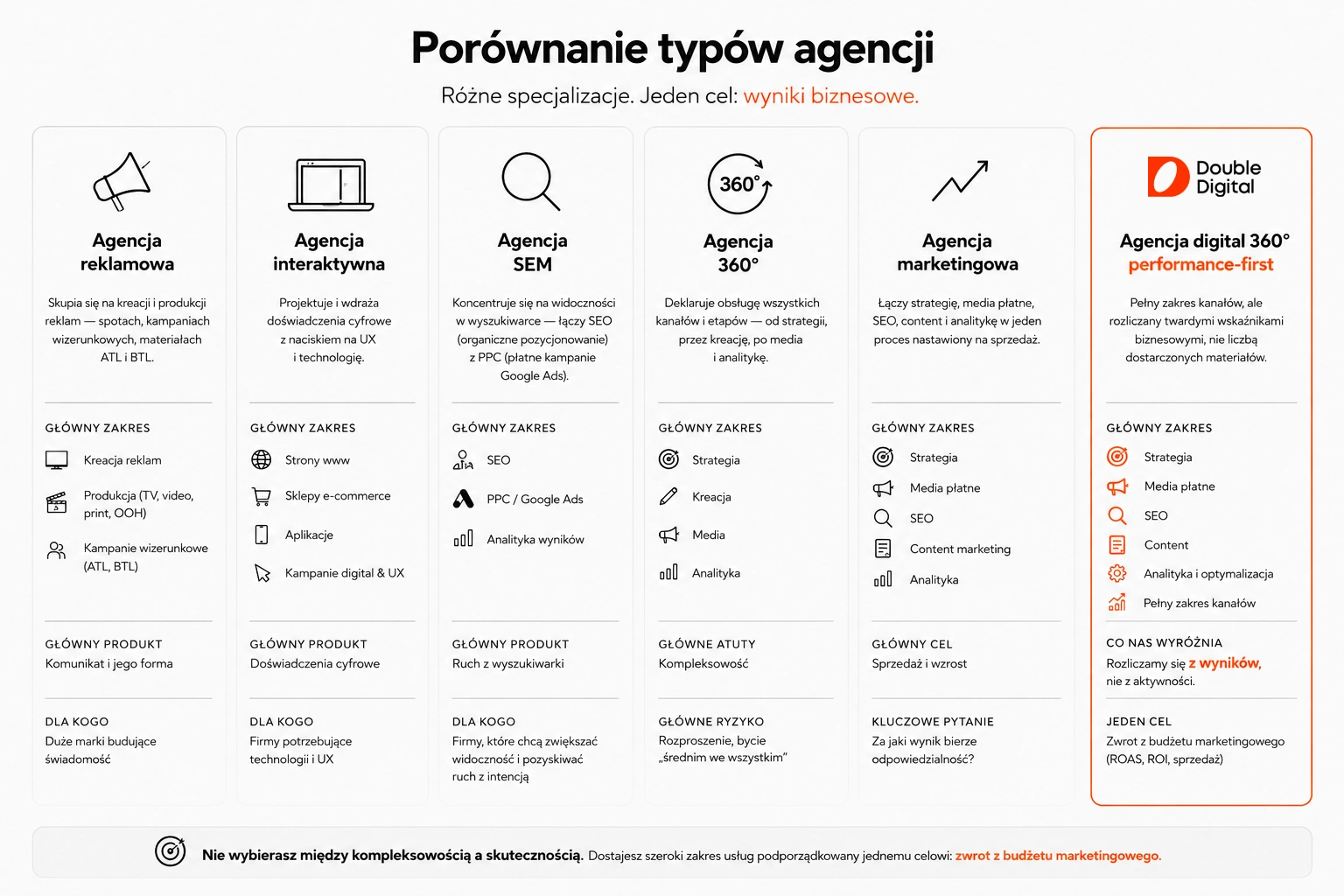 Porównanie typów agencji marketingowych: agencja reklamowa, interaktywna, SEM, 360° i digital 360° performance-first