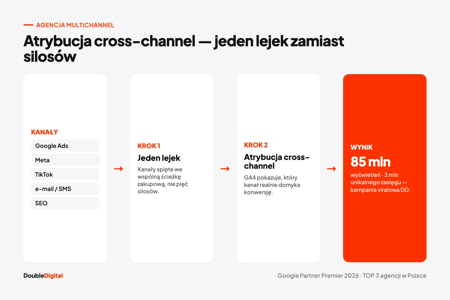 Atrybucja cross-channel: raport Google Analytics 4 i Looker Studio łączący wyniki z kilku kanałów reklamowych.