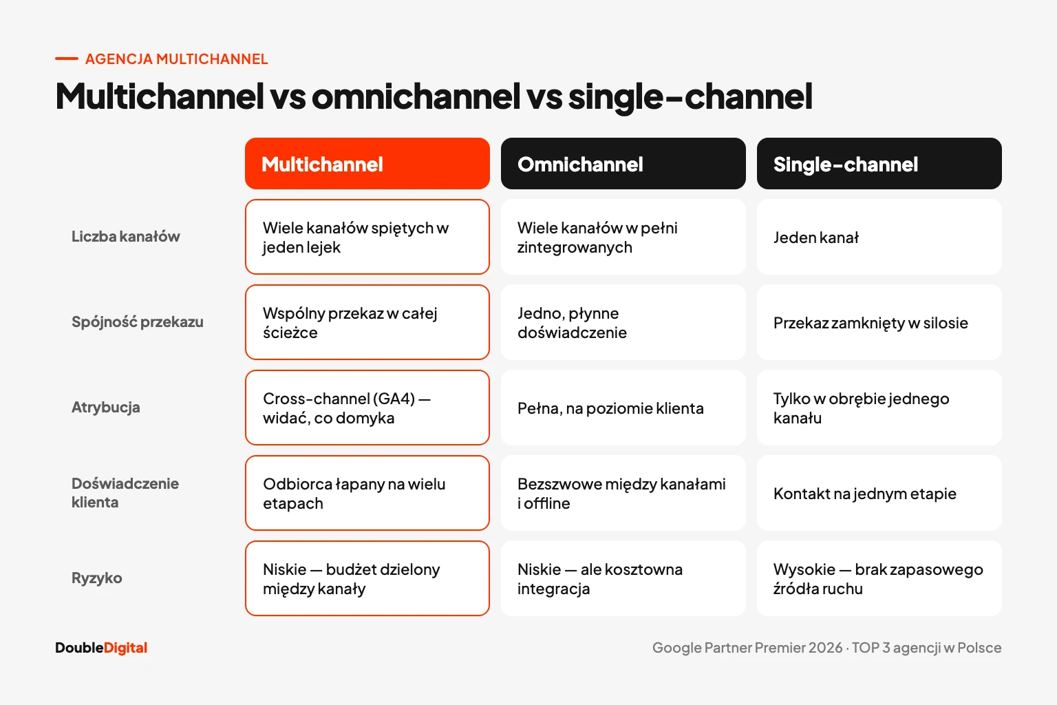 Porównanie multichannel, omnichannel i single-channel: liczba kanałów, spójność przekazu i atrybucja cross-channel.