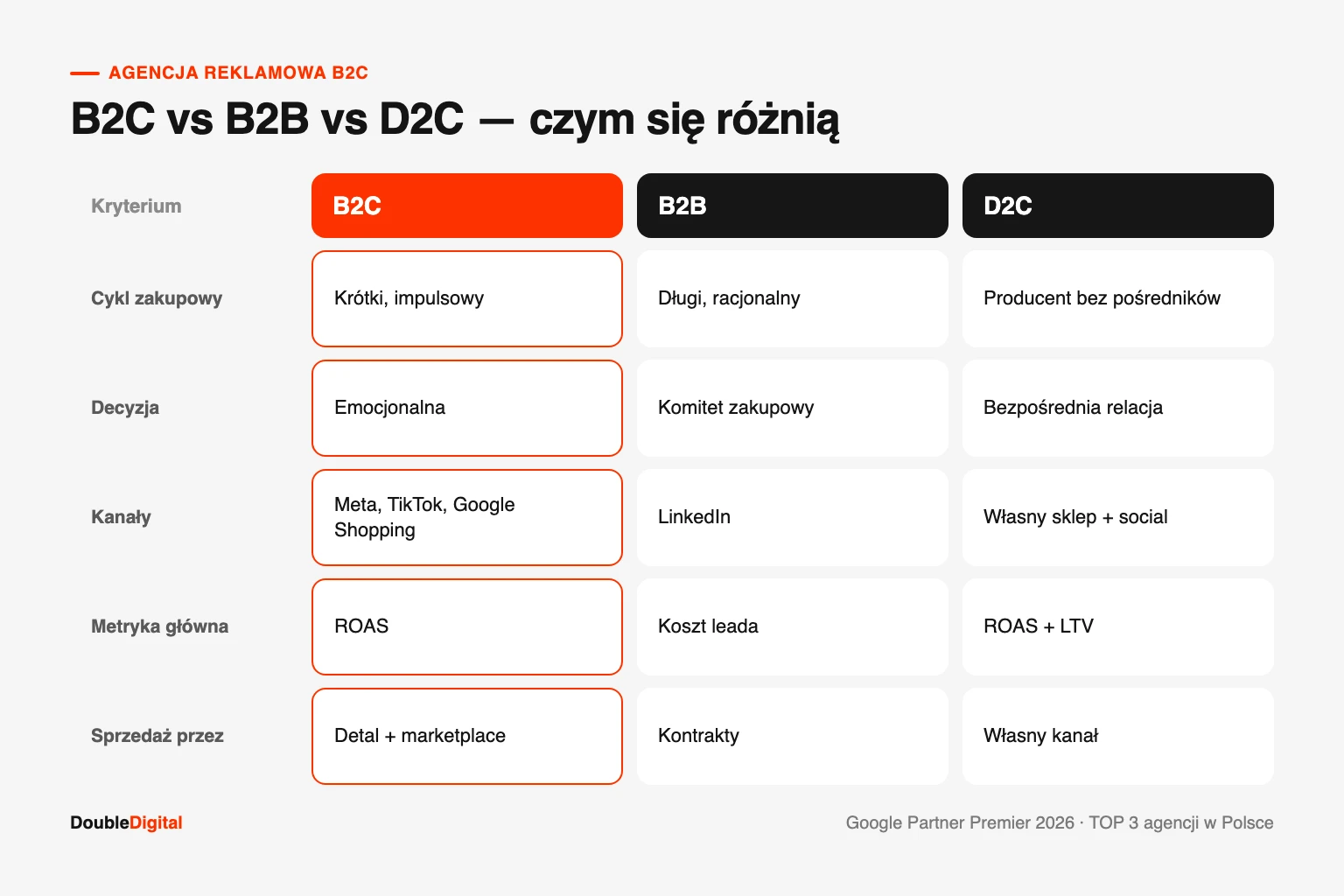 Porównanie modeli B2C, B2B i D2C: cykl zakupowy, decyzja, kanały i metryka główna kampanii reklamowej.