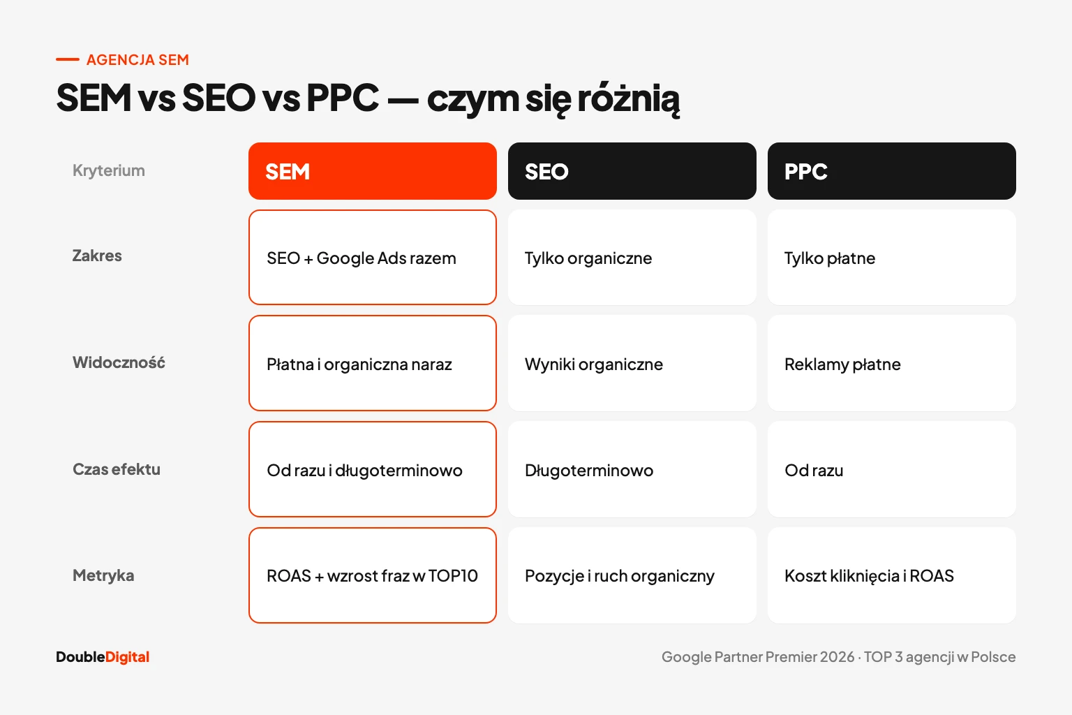 Porównanie agencji SEM, PPC i SEO: zakres płatnych i organicznych działań w wyszukiwarce.