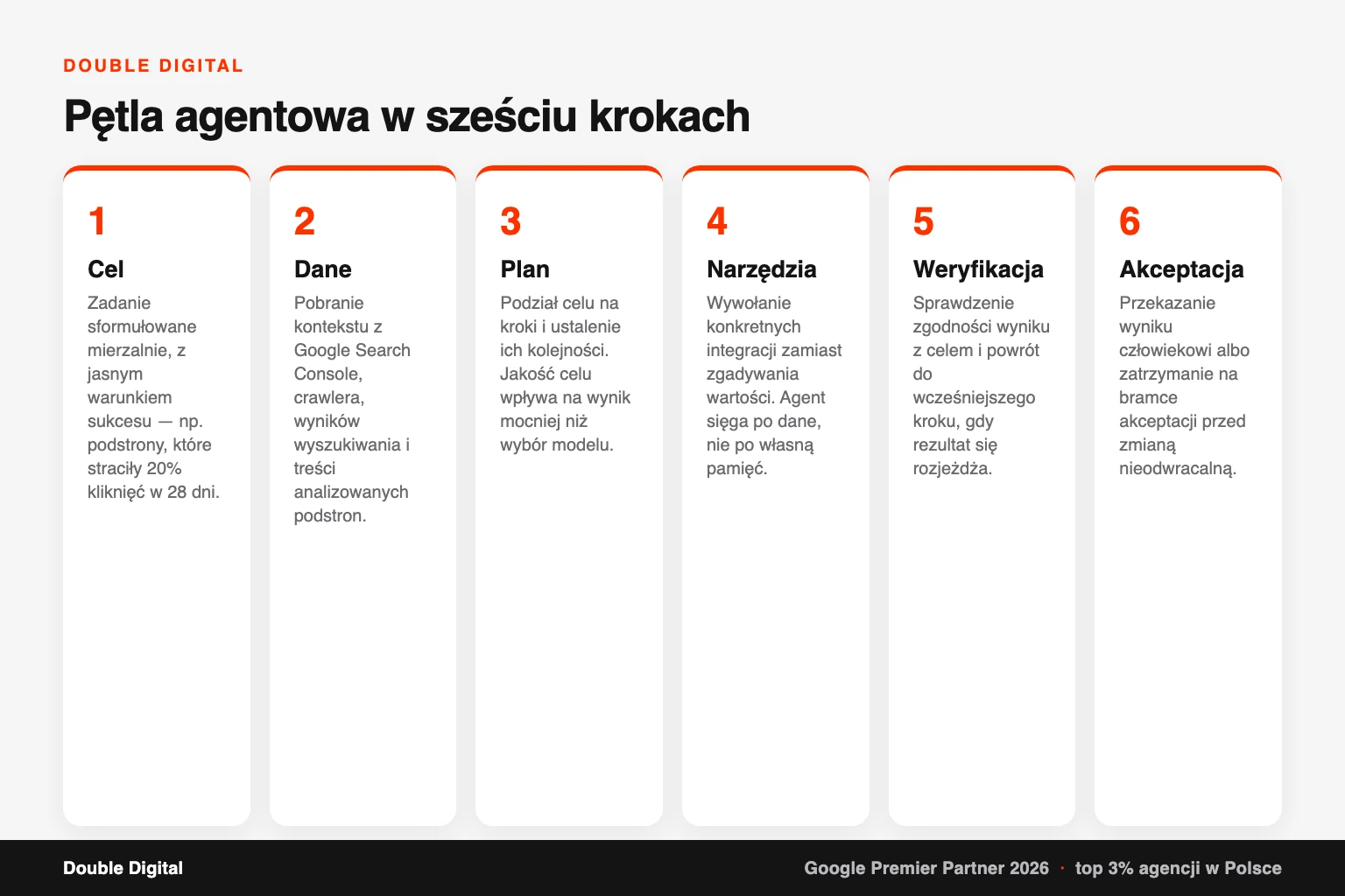 Pętla agentowa w sześciu krokach: cel, dane, plan, narzędzia, weryfikacja i akceptacja człowieka.