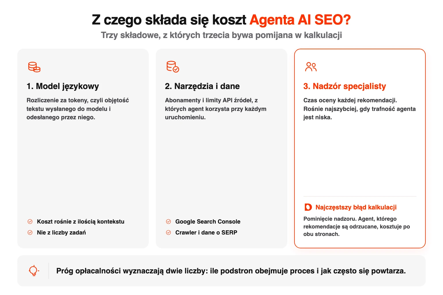 Trzy składowe kosztu Agenta AI SEO: model językowy, narzędzia i dane oraz nadzór specjalisty.