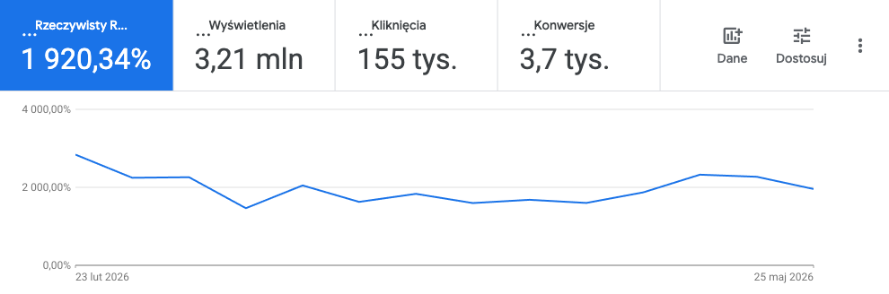 Wyniki kampanii Google Ads dla Hotelu Bania, 23 lutego–25 maja 2026: 1 920,34% ROAS