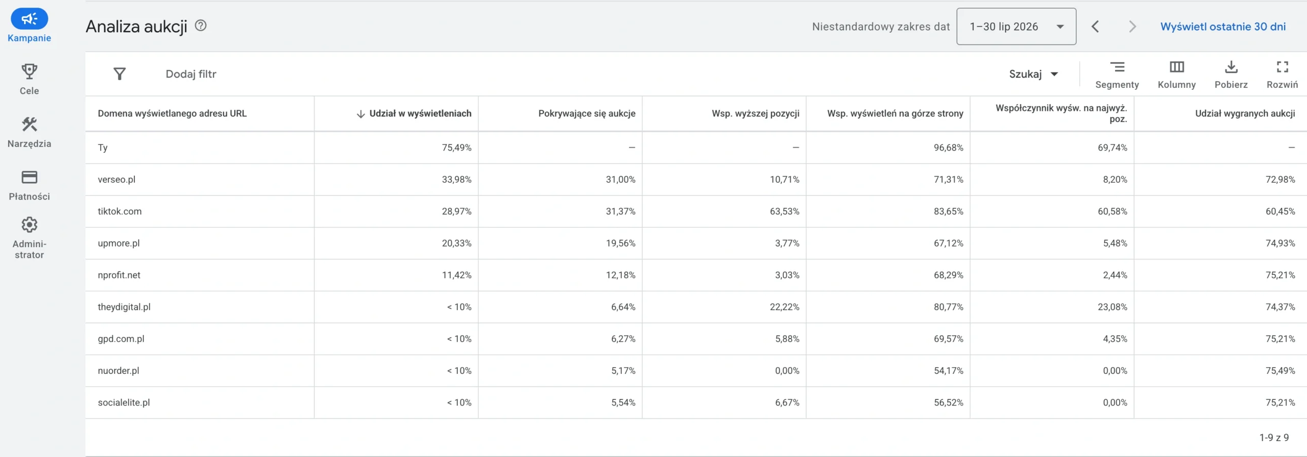 Analiza aukcji Google Ads porównująca udział w wyświetleniach reklam z konkurencją