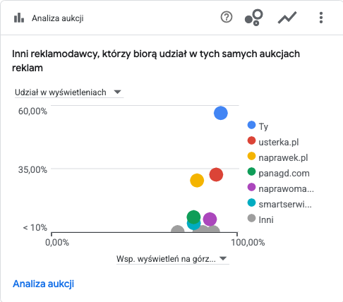 Analiza aukcji Google Ads dla kampanii serwisu AGD