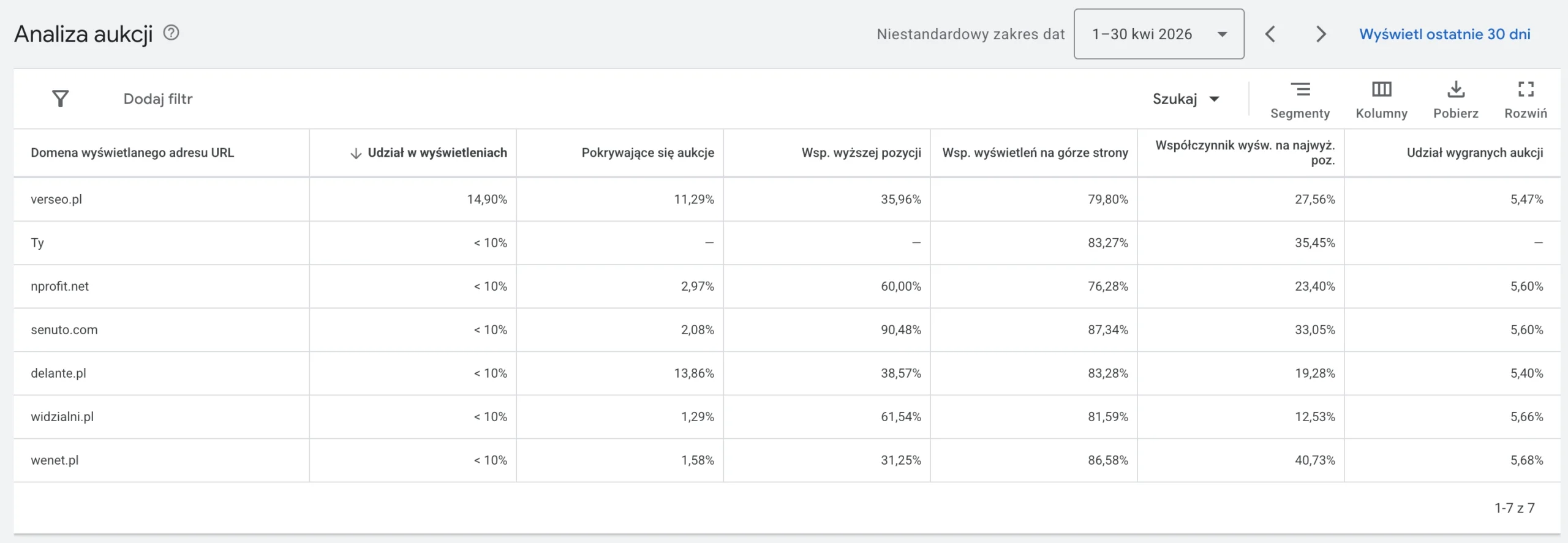Raport analizy aukcji Google Ads porównujący udział w wyświetleniach i pozycję konkurencji