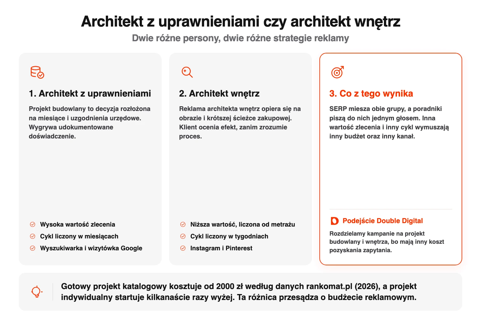 Porównanie strategii reklamy architekta z uprawnieniami i architekta wnętrz: wartość zlecenia, cykl i kanały.