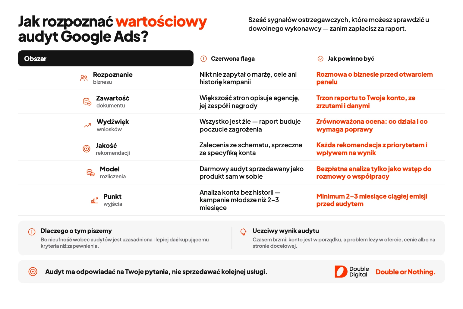 Sześć czerwonych flag audytu Google Ads zestawionych z tym, jak wygląda audyt zrobiony rzetelnie.