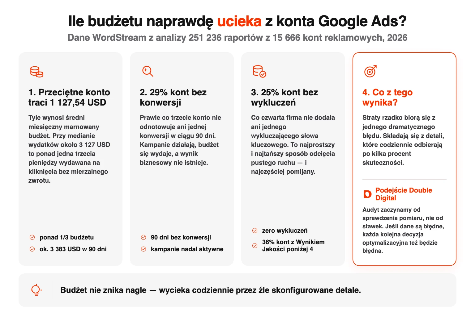 Cztery dane o skali marnowanego budżetu w kontach Google Ads według badania WordStream.
