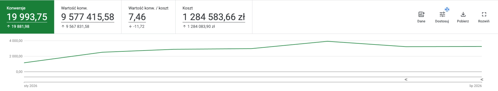 Wykres Google Ads przedstawiający liczbę konwersji od stycznia do lipca 2026 oraz łącznie 19 993,75 konwersji.