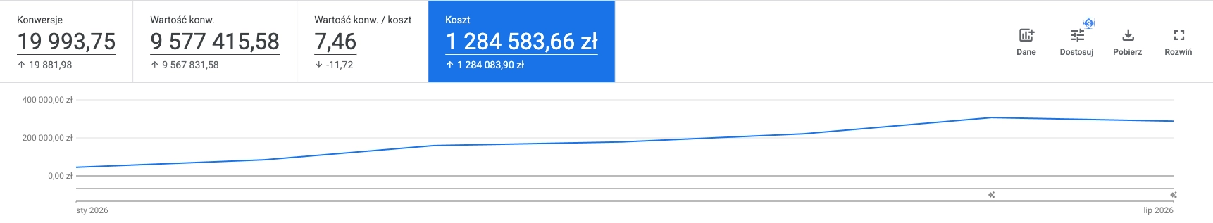 Wykres Google Ads przedstawiający wzrost kosztu kampanii od stycznia do lipca 2026 oraz łączny koszt 1 284 583,66 zł.