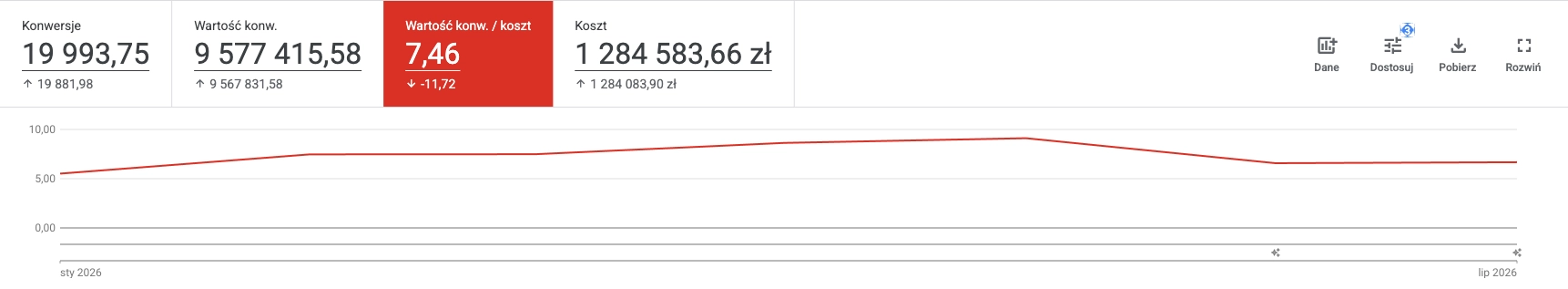 Wykres Google Ads przedstawiający ROAS od stycznia do lipca 2026 oraz łączną wartość konwersji do kosztu 7,46.