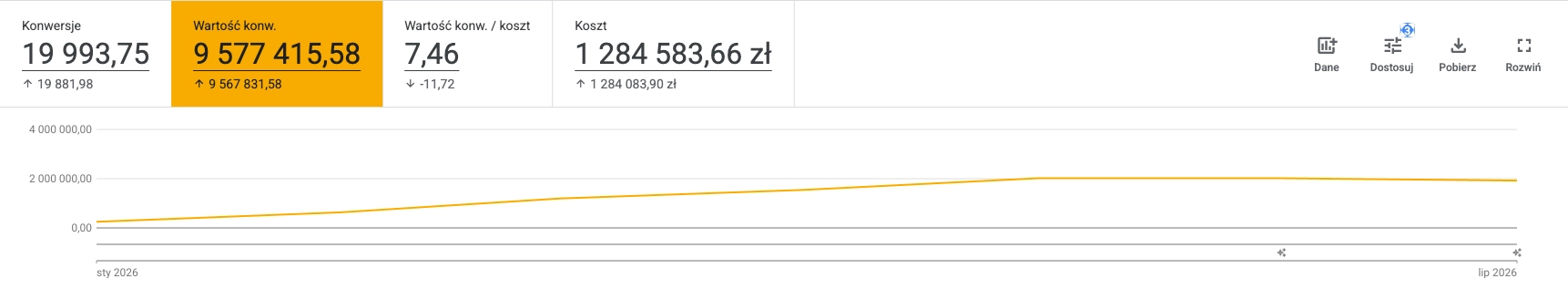 Wykres Google Ads przedstawiający wartość konwersji od stycznia do lipca 2026 oraz łączny wynik 9 577 415,58 zł.