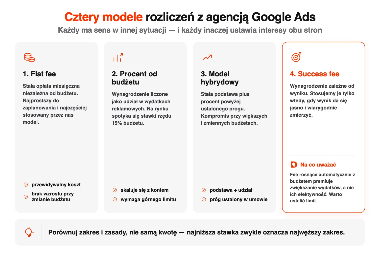 Cztery modele rozliczeń z agencją Google Ads: flat fee, procent od budżetu, hybryda i success fee.