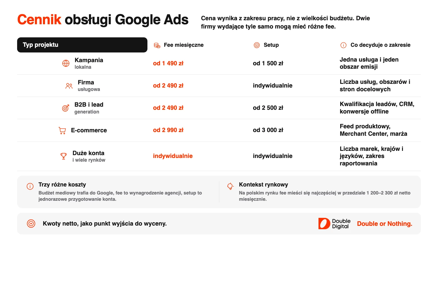 Cennik obsługi Google Ads w podziale na pięć typów projektów z fee i setupem.