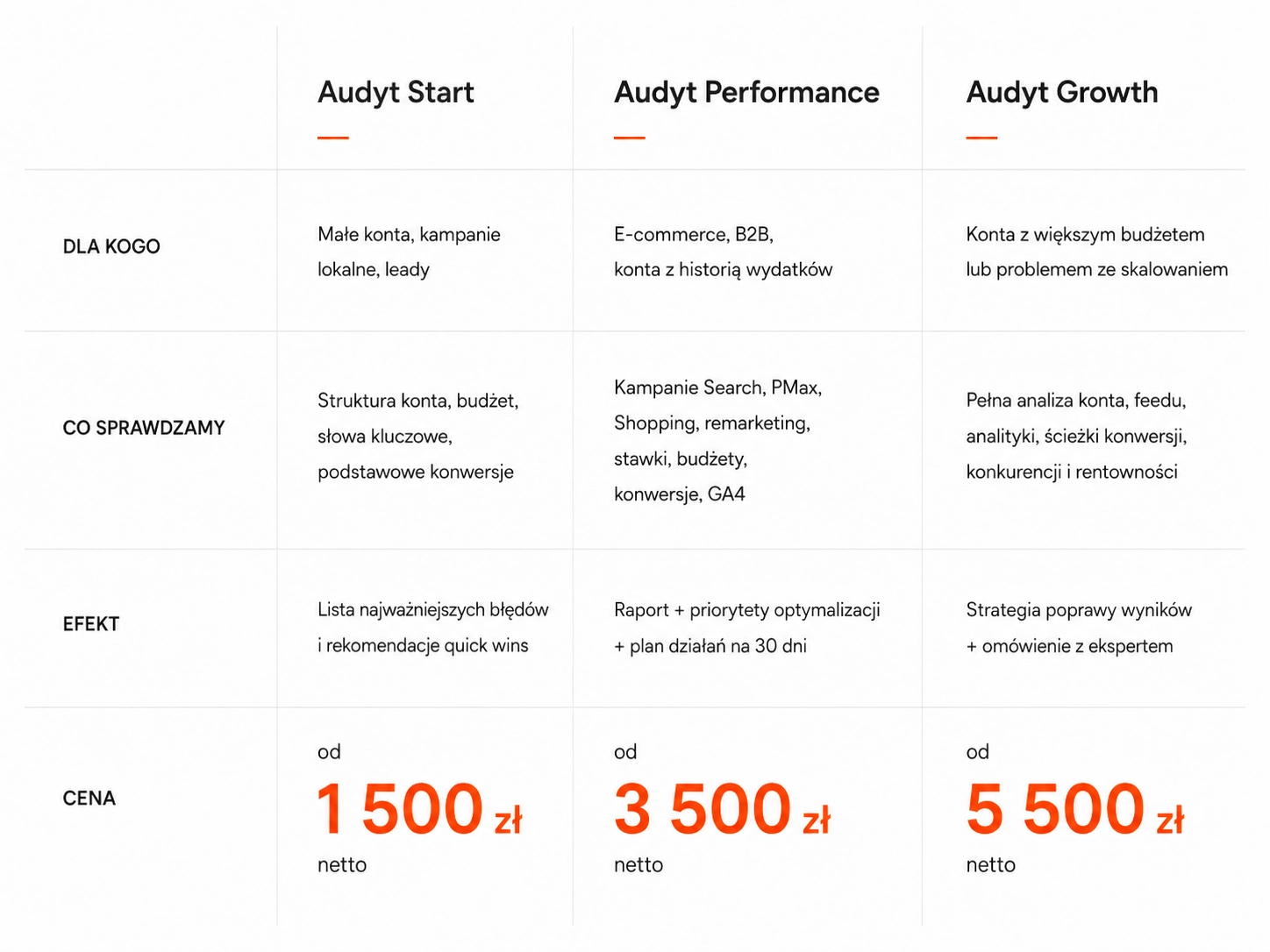 Tabela porównawcza pakietów audytu Google Ads: Audit Start, Audit Performance i Audit Growth