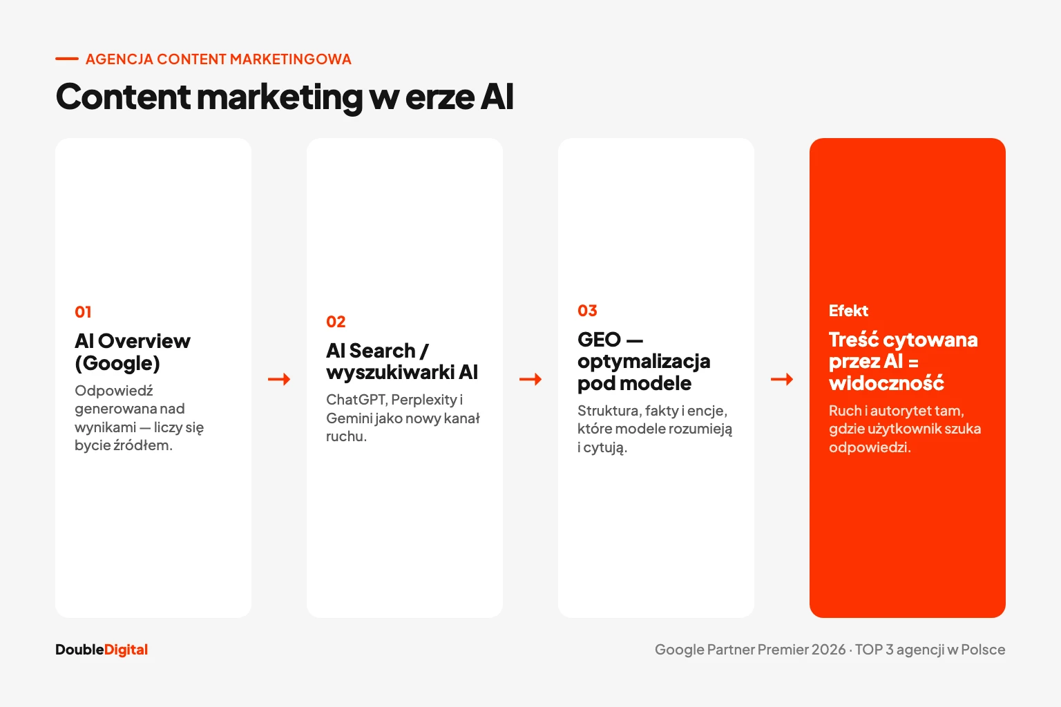 Content marketing w erze AI: AI Search, AI Overview, GEO i treści strukturyzowane pod modele językowe