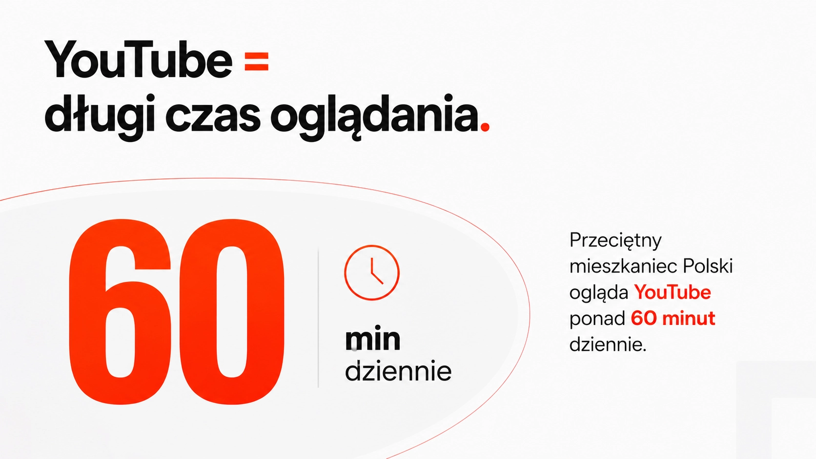 Średni dzienny czas oglądania YouTube w Polsce
