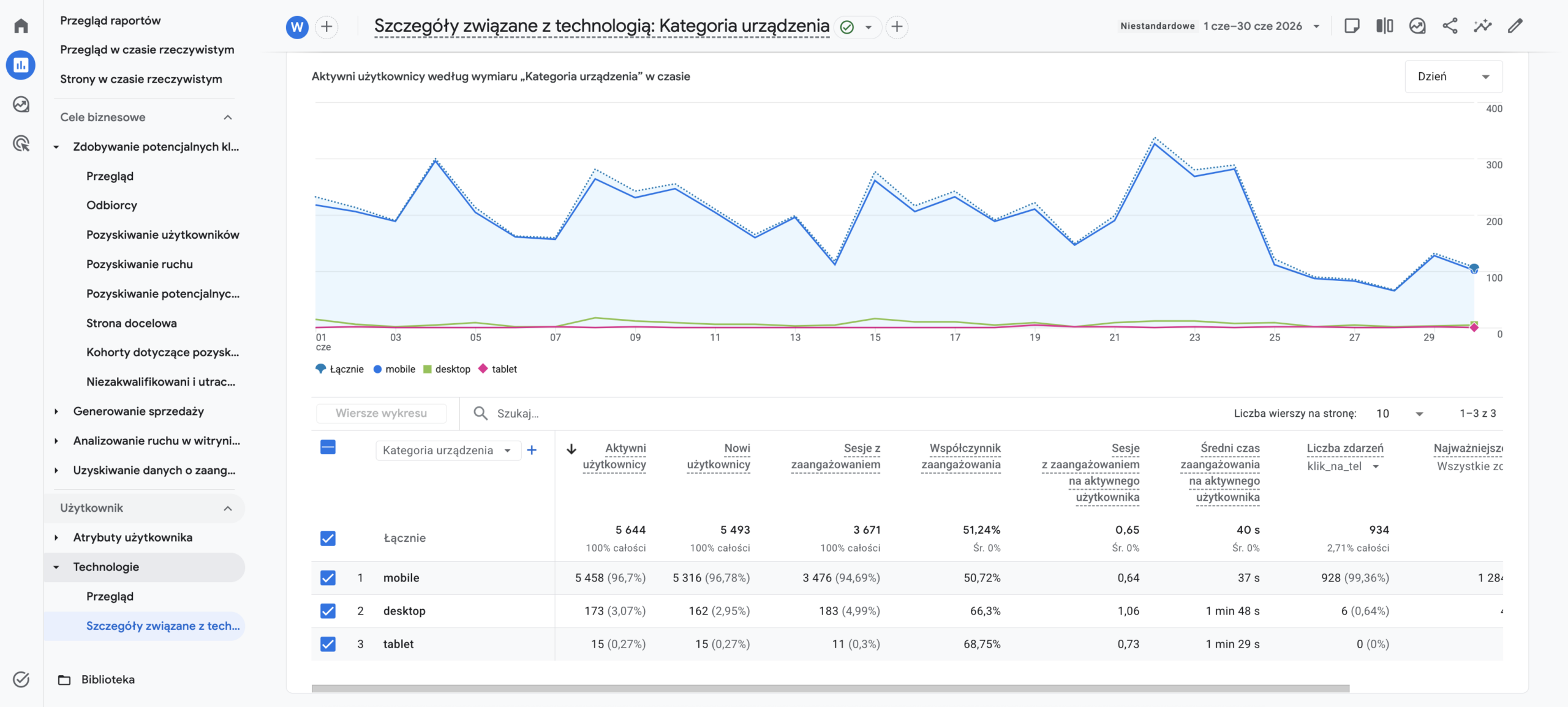 Dane Google Analytics 4 dotyczące urządzeń użytkowników serwisu klienta