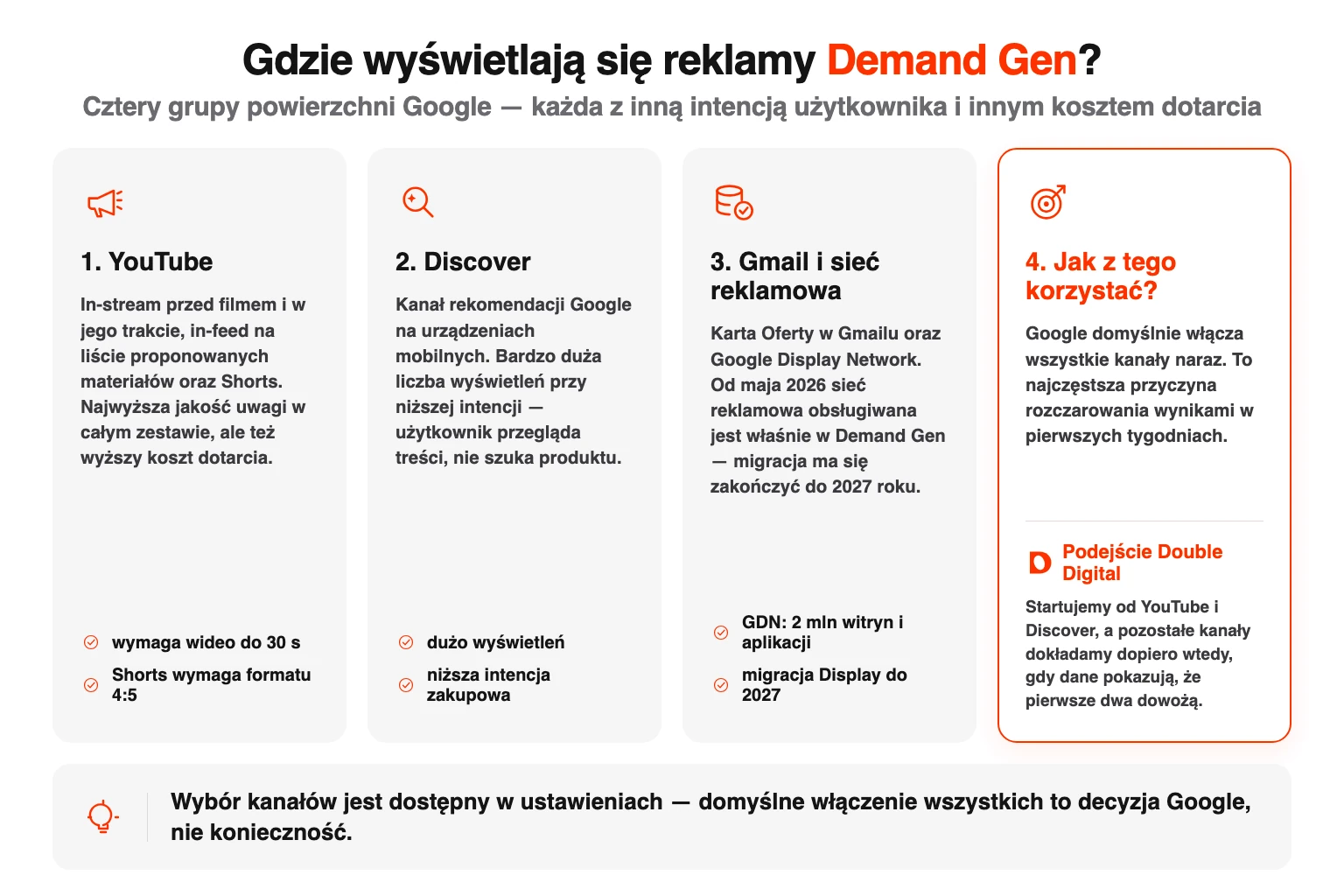 Cztery grupy miejsc emisji reklam Demand Gen z opisem intencji użytkownika.