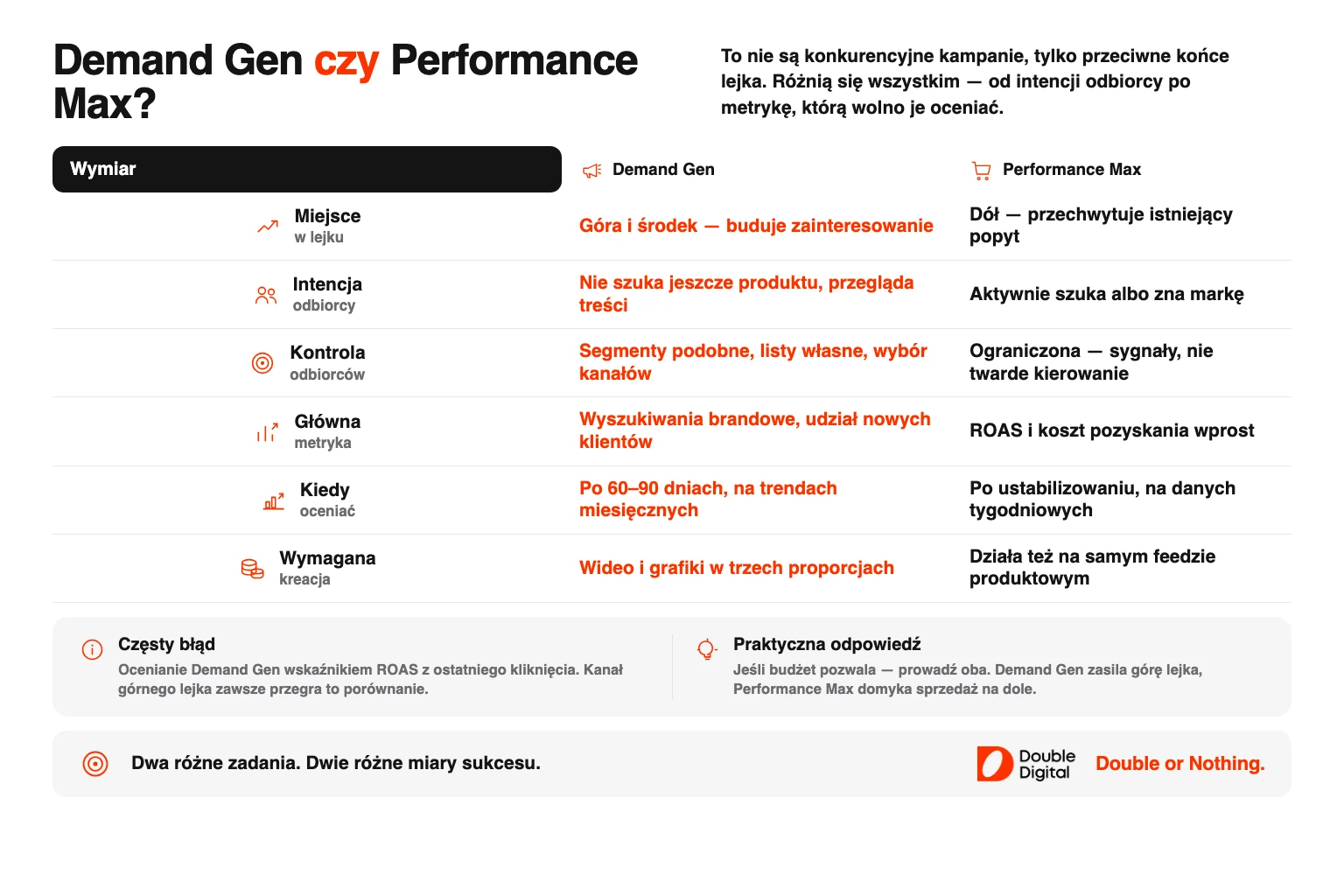 Porównanie kampanii Demand Gen i Performance Max w sześciu wymiarach.