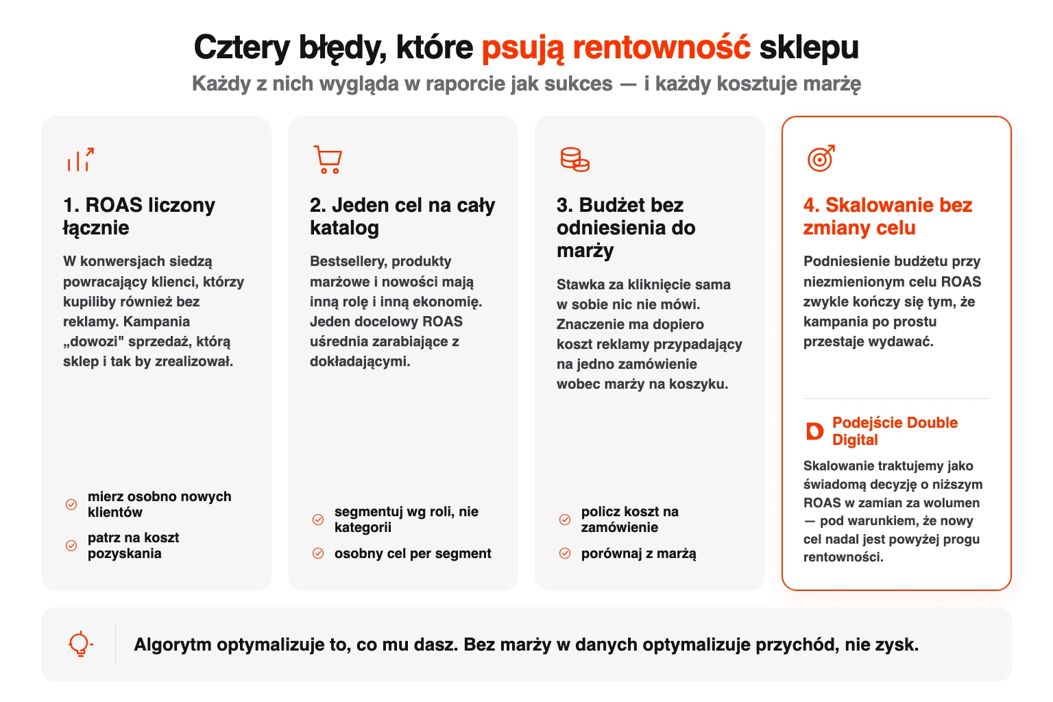 Cztery błędy w prowadzeniu kampanii e-commerce: ROAS łączny, jeden cel na katalog, budżet bez marży i skalowanie bez zmiany celu.