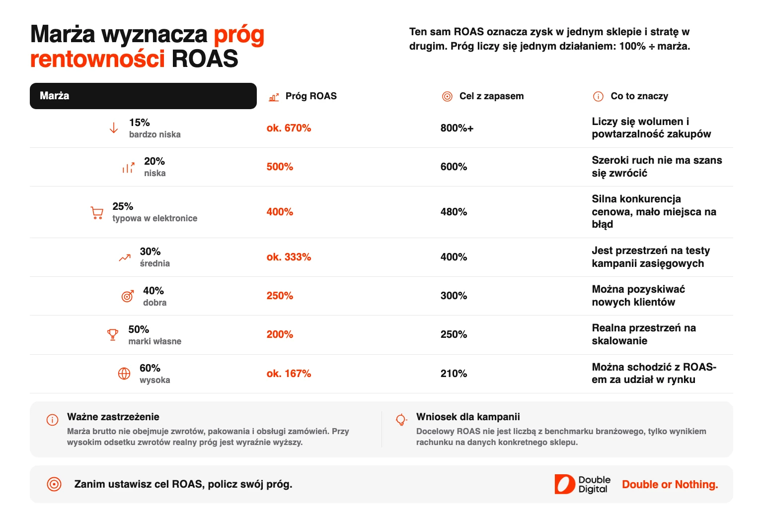 Tabela progów rentowności ROAS dla siedmiu poziomów marży w e-commerce.