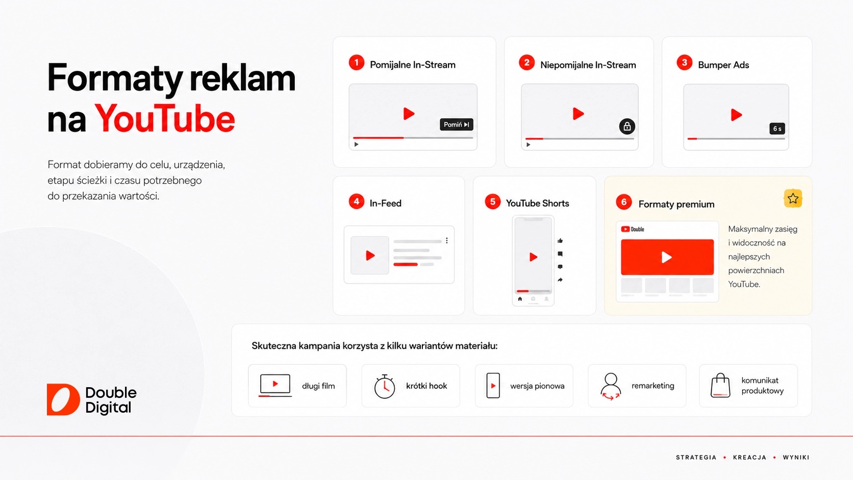 Najważniejsze formaty reklam na YouTube: In-Stream, Bumper Ads, In-Feed, YouTube Shorts i formaty premium.