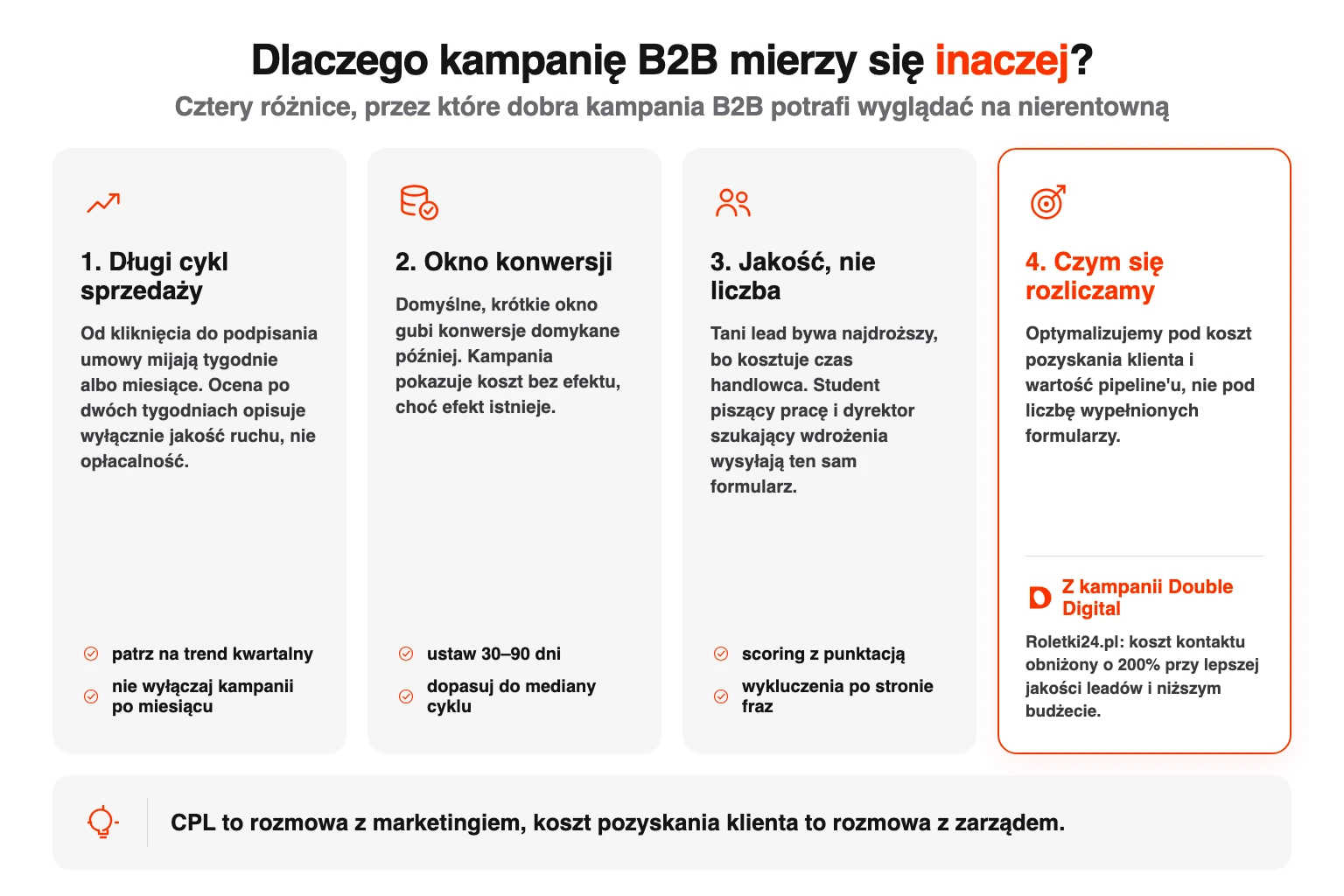 Cztery różnice w mierzeniu kampanii B2B: cykl sprzedaży, okno konwersji, jakość leada i pipeline.