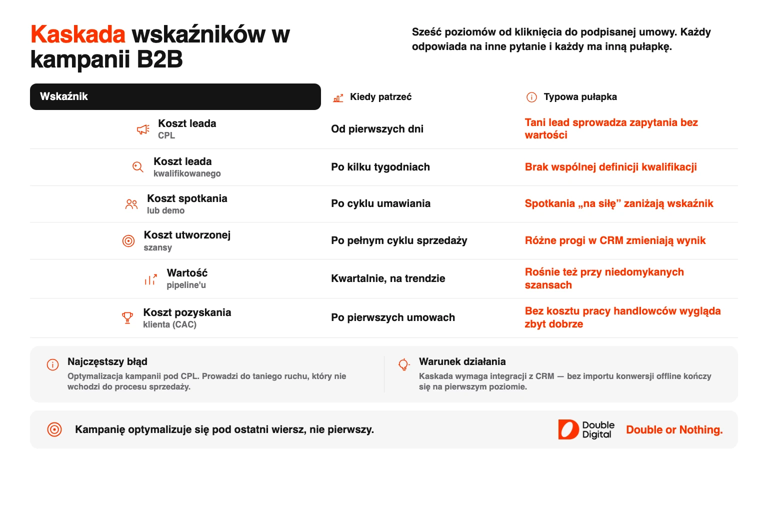 Sześć wskaźników kampanii B2B od kosztu leada do kosztu pozyskania klienta.