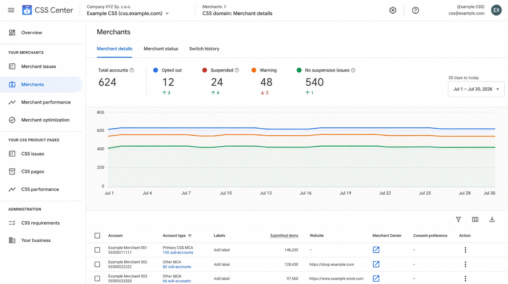 Konto Google Merchant Center prowadzące kampanie produktowe przez Feedve CSS