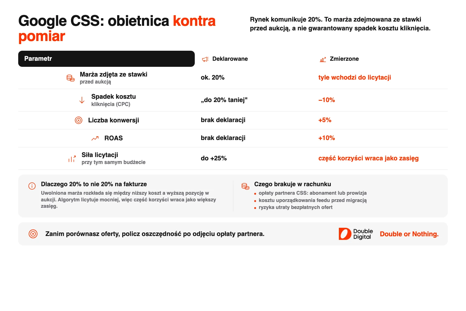 Porównanie deklarowanej korzyści z Google CSS ze zmierzonym efektem przejścia na partnera.